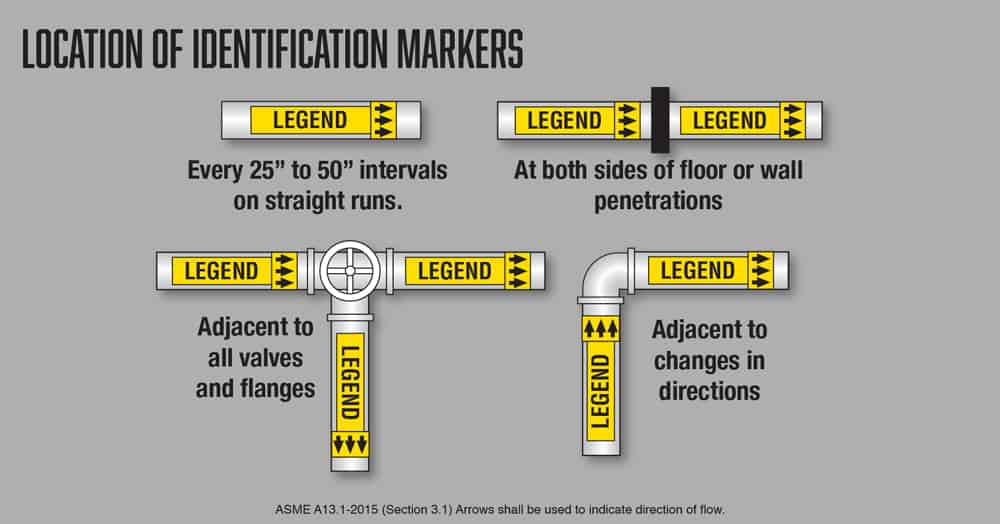 Location of Pipe Identification Markers